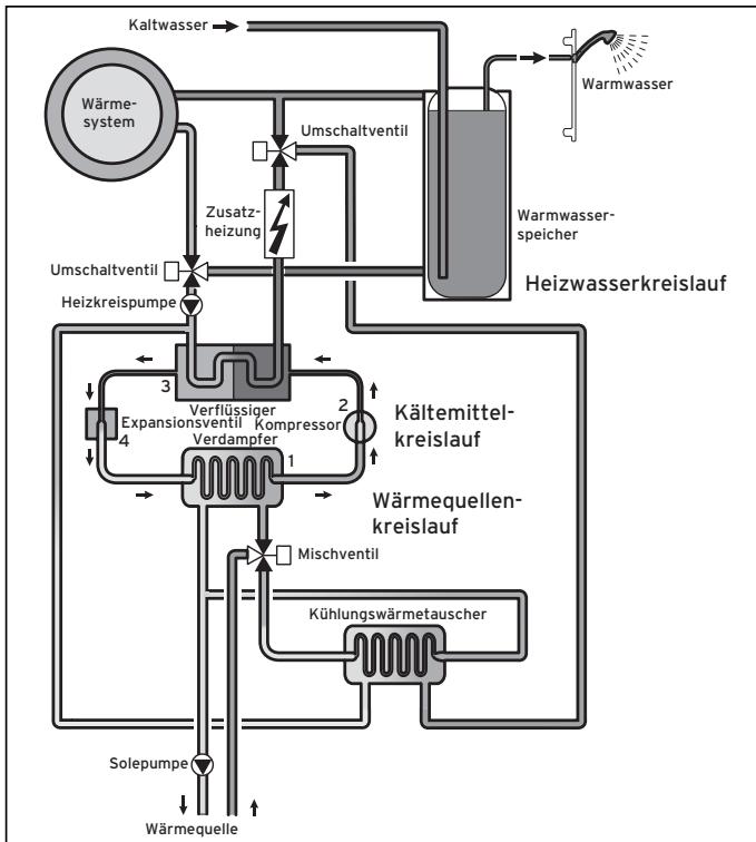VAILLANT GEOTHERM PLUS - Funktionsprinzip - 2
