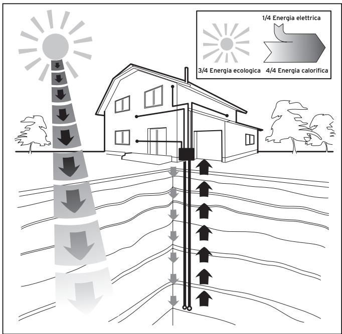 VAILLANT GEOTHERM PLUS - Principio di funzionamento - 1