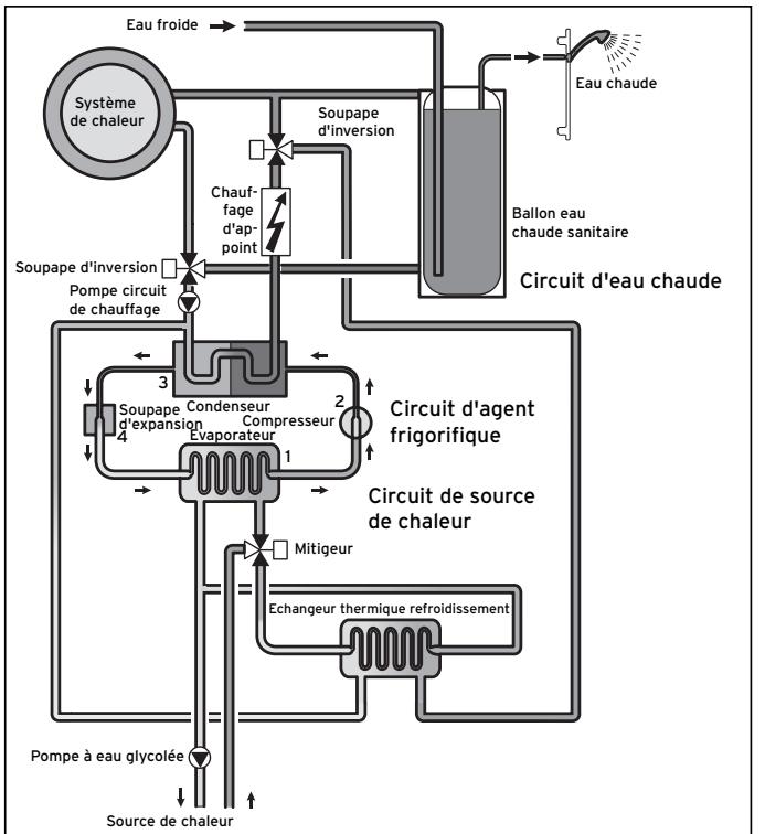 VAILLANT GEOTHERM PLUS - Principe de fonctionnement - 2