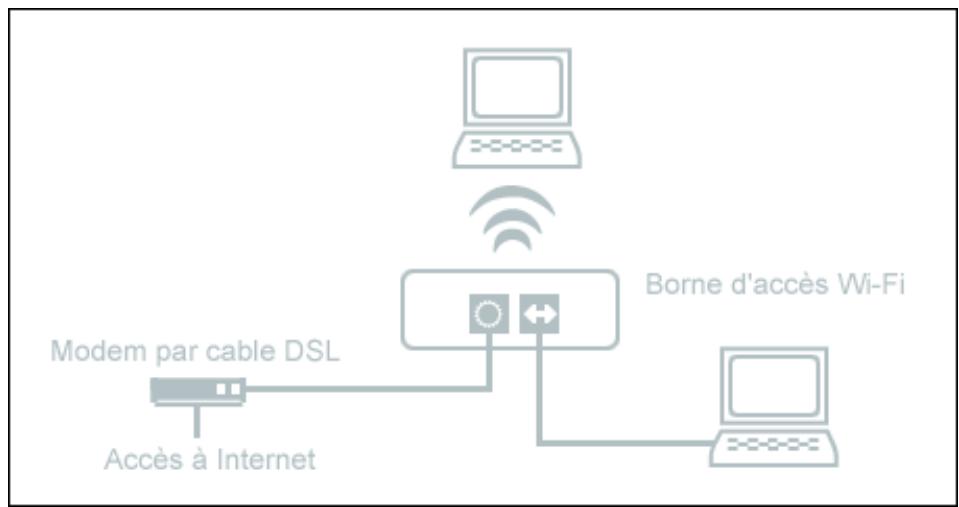 FREE BOX V1 - 2-5-4) Installation simple utilisant une borne « wifi » 802.11 - 1