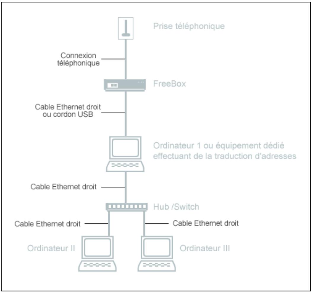 FREE BOX V1 - 2-5-5) Installation plus complexe avec traduction d'adresses - 1