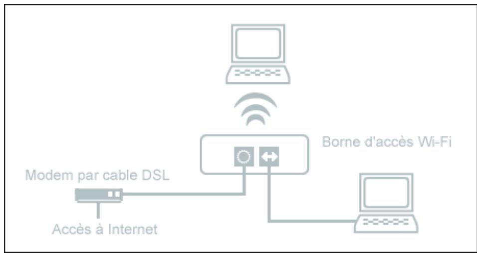 FREE BOX V2 - 2-5-4) Installation simple utilisant une borne « wifi » 802.11 - 1