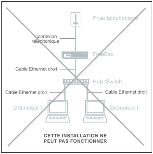 FREE BOX V2 - 2-5-2) Un exemple de configuration qui ne peut pas fonctionner - 1