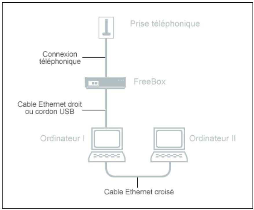FREE BOX V2 - 2-5-3) Installation simple utilisant les systèmes de partage de connexion - 1