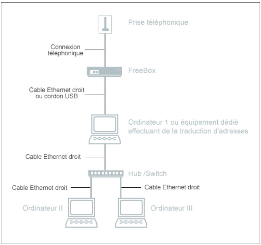 FREE BOX V3 - 2-5-5) Installation plus complexe avec traduction d'adresses - 1