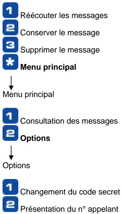 FREE BOX V3 - Gestion de sa boîte vocale : - 1