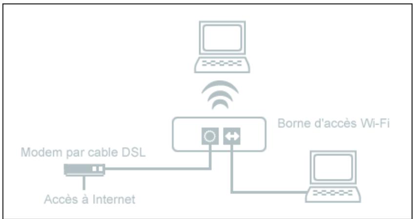 FREE BOX V3 - 2-5-4) Installation simple utilisant une borne « wifi » 802.11 - 1
