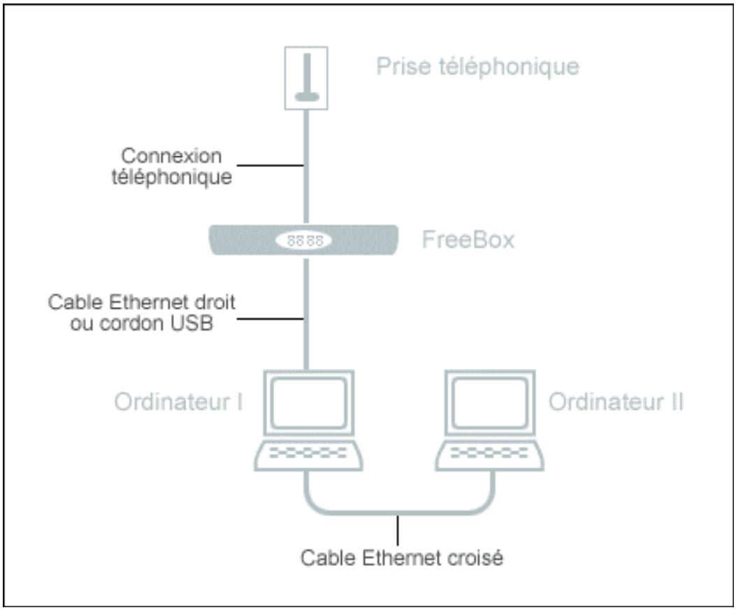 FREE BOX V3 - 2-5-3) Installation simple utilisant les systèmes de partage de connexion - 1