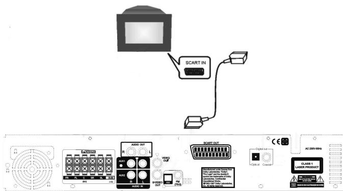 CLATRONIC DVD 552 HC - Connection to a television using SCART (46): - 1