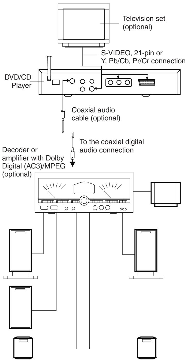 CLATRONIC DVD 582 - Precautions to be taken with the Digital Coax Audio Output Connector: - 1