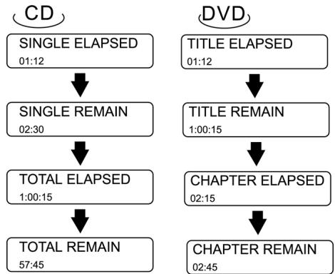 CLATRONIC DVD 592 - Checking the Remaining Time - 1