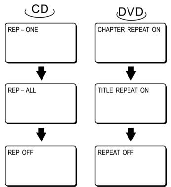 CLATRONIC DVD 592 - Repeat Viewing / Listening - 1