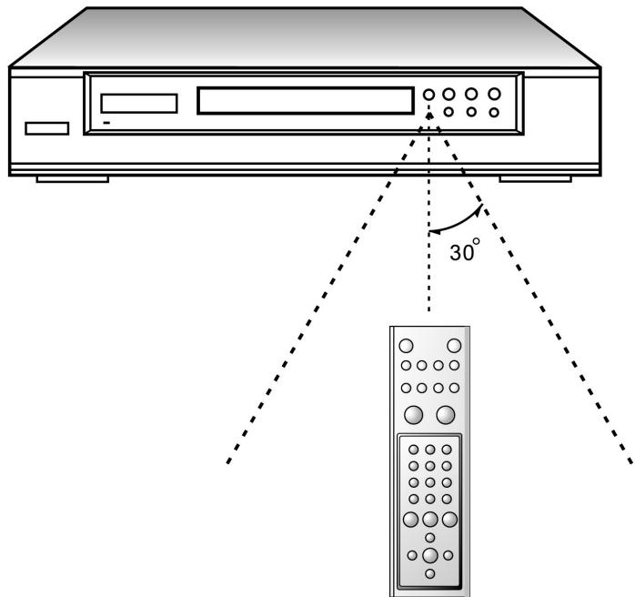 CLATRONIC DVD 608 HC - Reichweite der Fernbedienung - 1