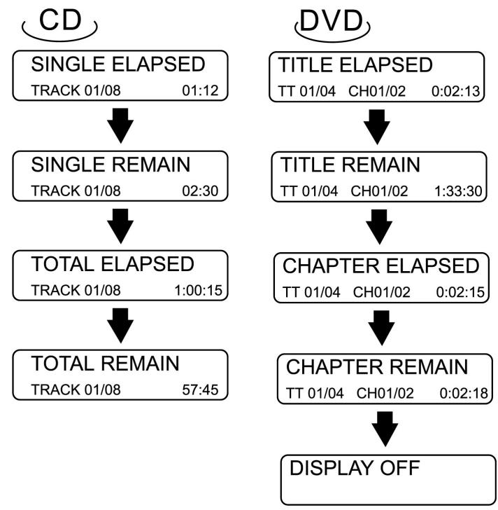 CLATRONIC DVD 608 HC - Sprawdzanie pozostego czasu odtwarzania - 1