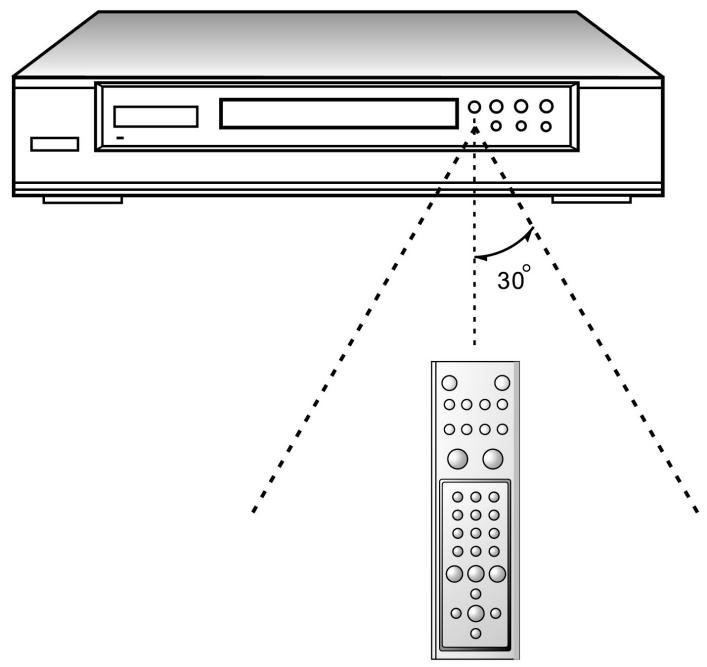 CLATRONIC DVD 608 HC - Raggio d'azione del telecomando - 1