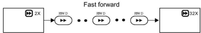 CLATRONIC DVD 613 - Rapid advance(Rapid reverse) - 1