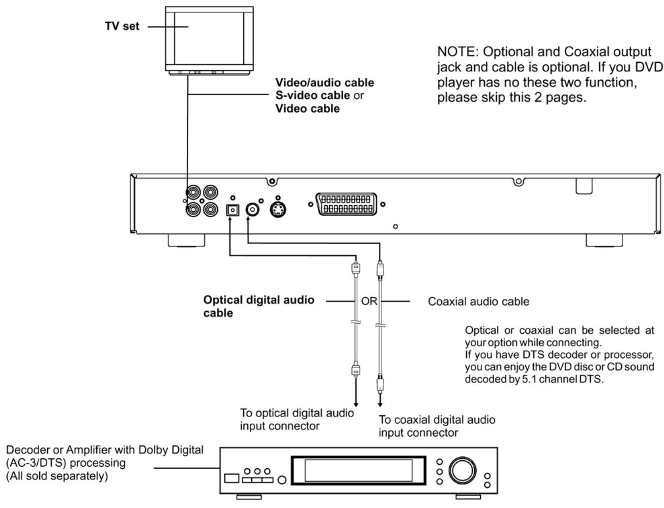 CLATRONIC DVD 613 - Connecting to a decoder with Dolby Digital (AC-3/DTS) processing - 1