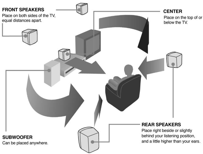 CLATRONIC DVD 619 HC - Positioning the speakers - 1