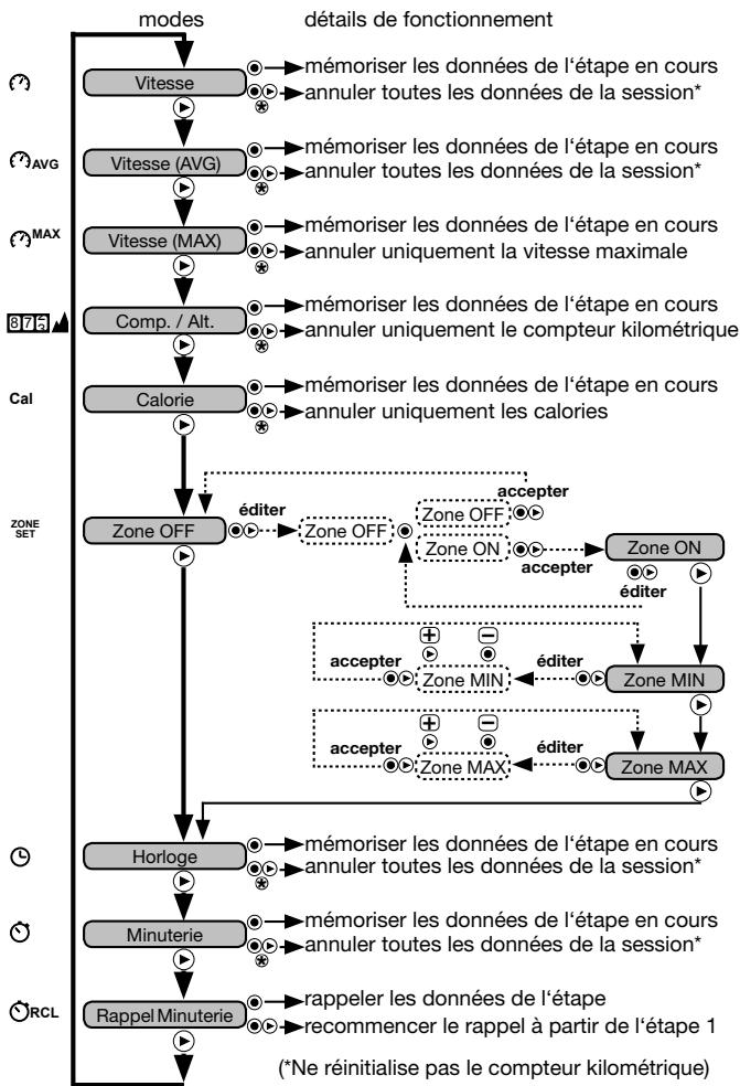 NAVMAN R300 - Mode fonctionnement (vue d'ensemble) - 1