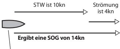 NAVMAN DIESEL 3200 - Bei einer Fahrt mit der Strömung ist die Fahrt über Grund größter als die Fahrt durchs Wasser - 1
