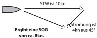 NAVMAN DIESEL 3200 - Bei einer Fahrt gegen die Störung ist die Fahrt über Grund geringer als die Fahrt - 2