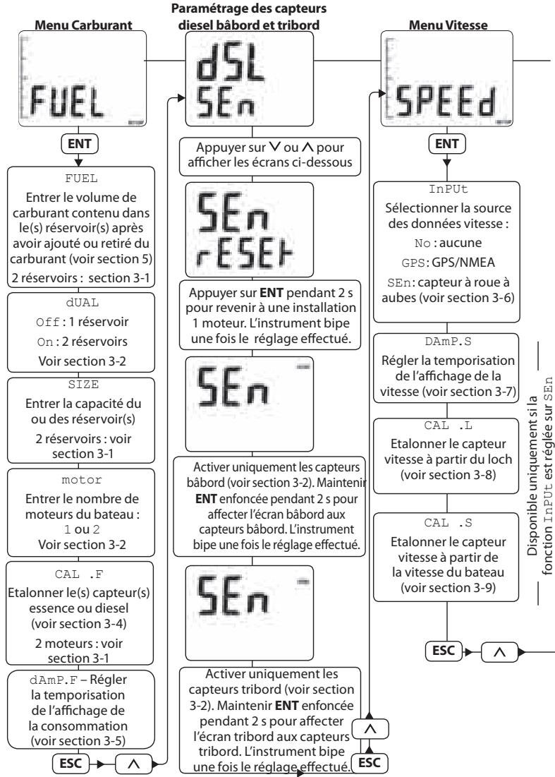 NAVMAN DIESEL 3200 - 3-3 Menus et fonctions Paramétrage - 1