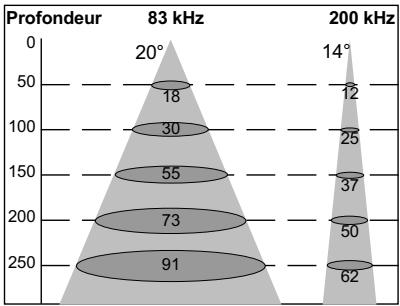 NAVMAN FISH 4433 - Fréquence et largeur du cône d'ultrasons - 1