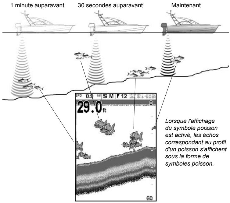 NAVMAN FISHFINDERS FISH 4380 - Bateau en déplacement - 1