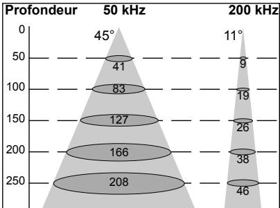 NAVMAN FISHFINDERS FISH 4500 - Fréquence et largeur du cône d'ultrasons - 1