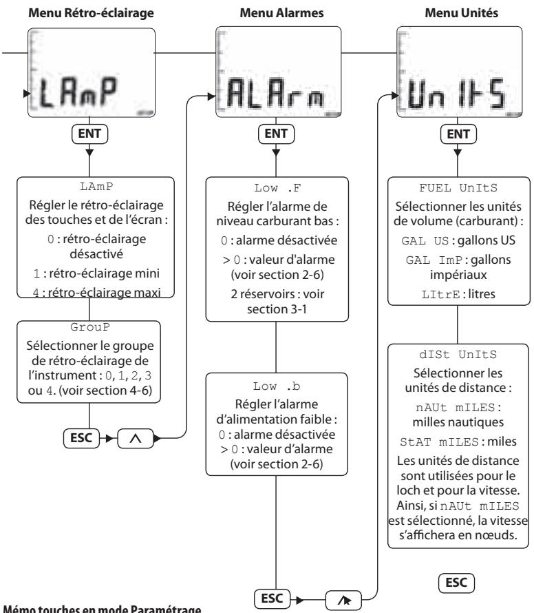 NAVMAN FUEL 3100 - 3-3 Menus et fonctions paramétrage - 2