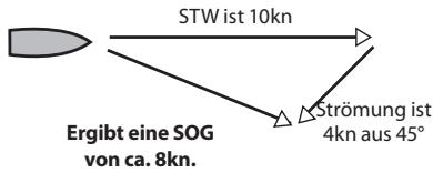 NAVMAN FUEL 3100 - Bei einer Fahrt gegen die Störung ist die Fahrt über Grund geringer als die Fahrt - 2