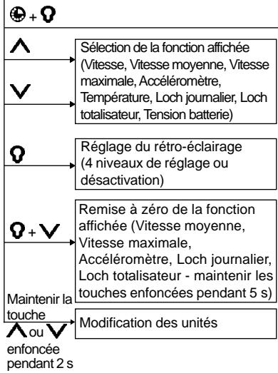 NAVMAN SPEED 3100 LOG - 2-4 Mode simulation - 2