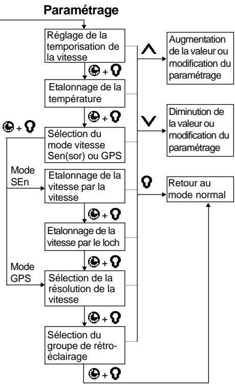 NAVMAN SPEED 3100 LOG - 2-4 Mode simulation - 3
