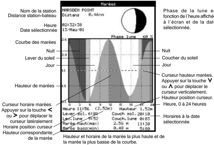 NAVMAN TRACKER 5100I - Selectionner la date de la courbe des marées - 1