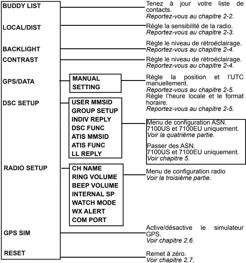 NAVMAN VHF 7000 - 2-1 Options du Menu Radio (Menu) - 1