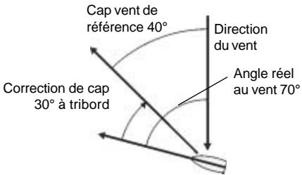 NAVMAN WIND 3100 - 5-1 Réglage du cap vent de reférence - 2
