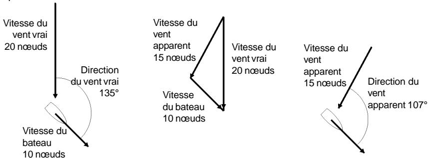 NAVMAN WIND 3100 - 2-6 Vitesse et direction du vent vrai et du vent apparent - 2