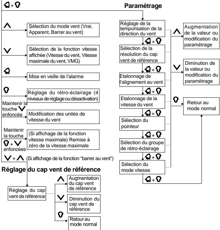 NAVMAN WIND 3100 - 2-5 Guide d'utilisation des touches - 3