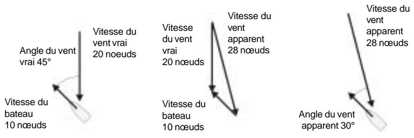 NAVMAN WIND 3150 - Affichage de la vitesse et de l'angle du vent apparent ou du vent vrai - 2