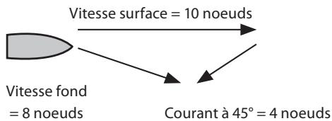 NAVMAN 8084 - Si le courant vient de face, la vitesse fond est inférieure à la vitesse surface - 2