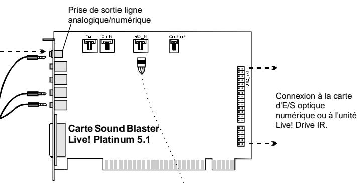 CREATIVE SOUND BLASTER LIVE PLATINUM 5.1 - La figure ci-après présente plusieurs méthodes de connexion à la carte Sound Blaster Live! Platinum 5.1. - 2