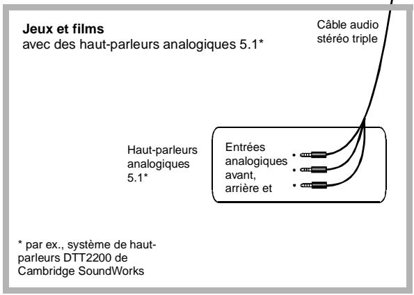 CREATIVE SOUND BLASTER LIVE PLATINUM 5.1 - La figure ci-après présente plusieurs méthodes de connexion à la carte Sound Blaster Live! Platinum 5.1. - 3