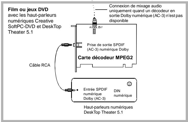 CREATIVE SOUND BLASTER LIVE PLATINUM 5.1 - La figure ci-après présente plusieurs méthodes de connexion à la carte Sound Blaster Live! Platinum 5.1. - 4