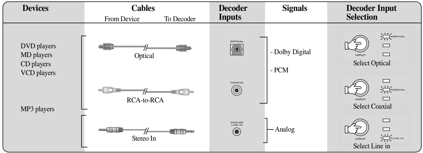 CREATIVE DIGITAL 5500 - Connecting Devices and Selecting Input Sources - 2