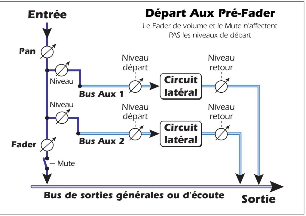 CREATIVE E-MU 0404 - Départs Aux Pré ou Post Fader - 1