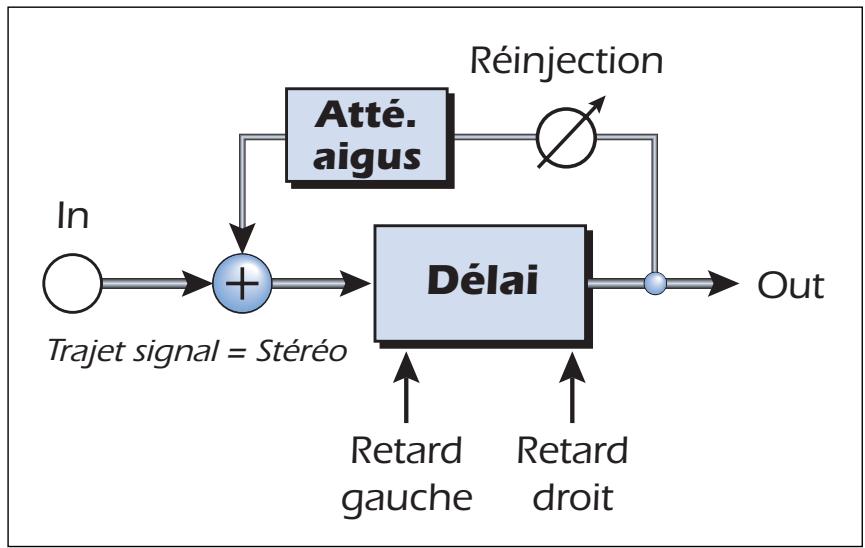 CREATIVE E-MU 0404 - Délai sté reproduction - 100, 250, 550, 750, 1500 - 1