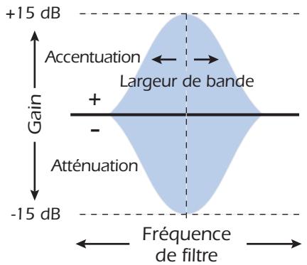 CREATIVE E-MU 0404 - Égaliseur paramétrique 1 bande - 1