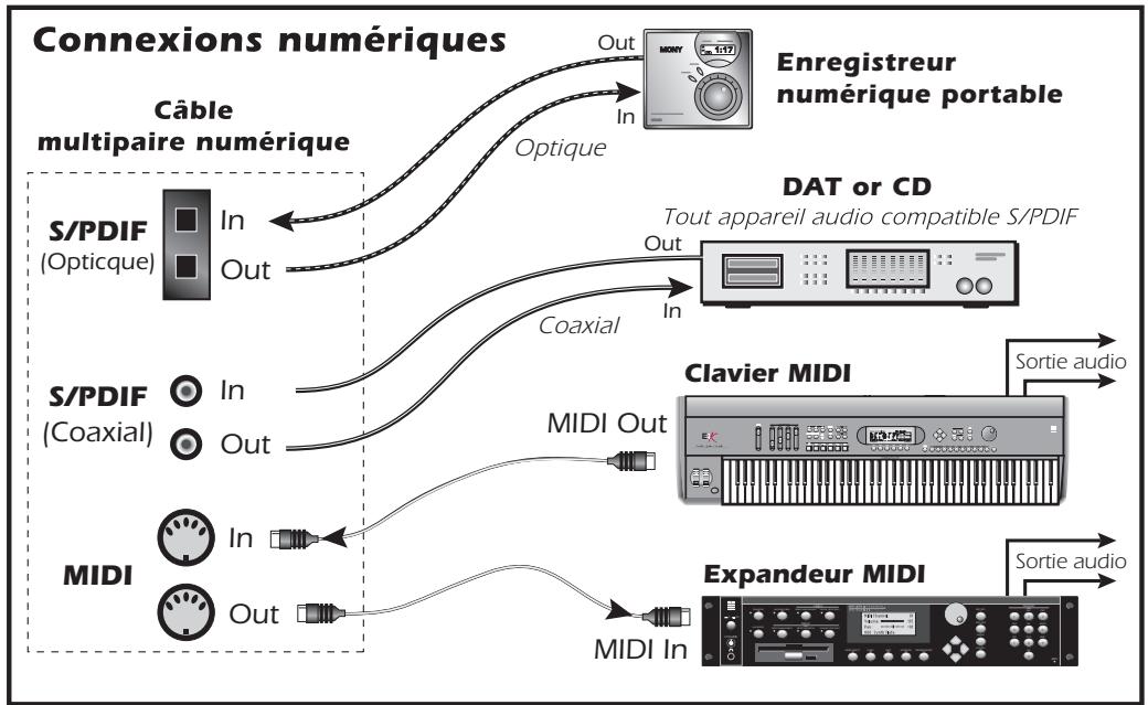 CREATIVE E-MU 0404 - Entrées/sorties numériques S/PDIF - 1