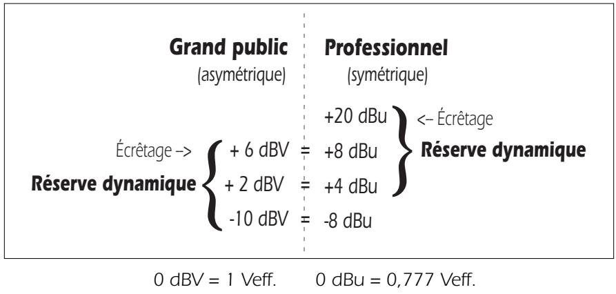 CREATIVE E-MU 0404 - Comparaison de signaux à -10 dBV et +4 dBu - 1