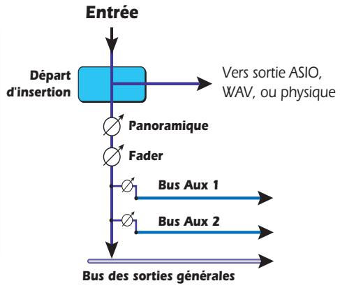 CREATIVE E-MU 0404 - > Ajouter un département : - 2